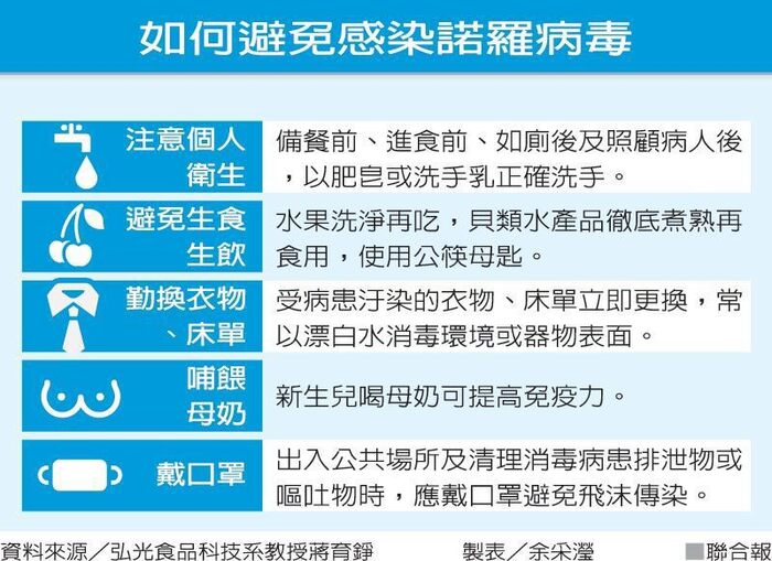 諾羅病毒Q&A圖片