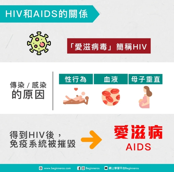 愛滋病是什麼?圖片