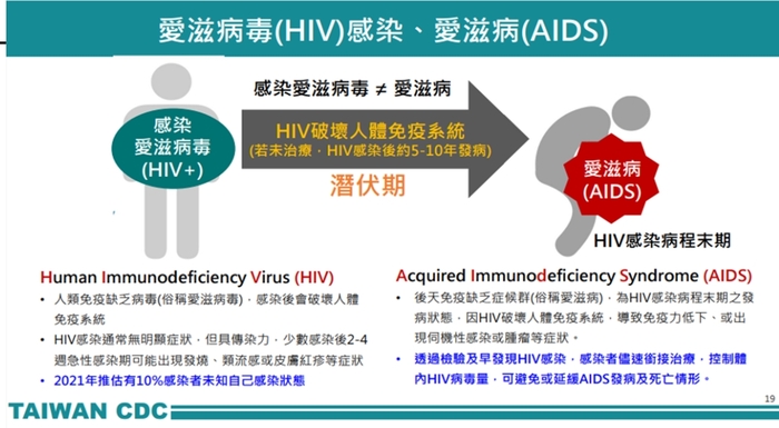 愛滋病是什麼?圖片