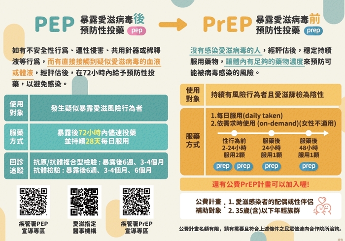 如何預防感染愛滋病毒?預防性投藥?圖片