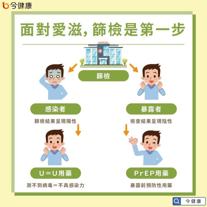 如何預防感染愛滋病毒?預防性投藥?圖片