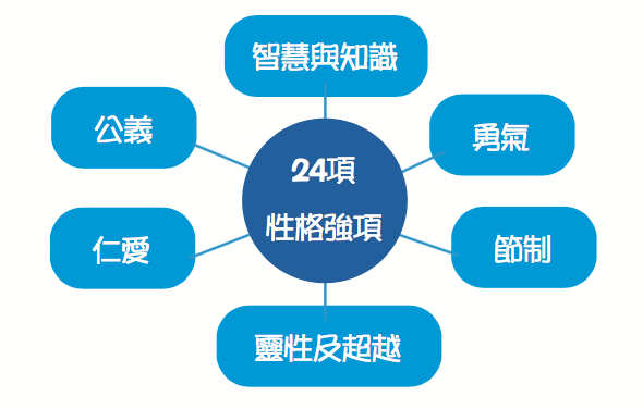 認識正向心理學圖片